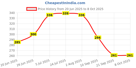 flipkart.com ackarman 21.5 Inches 3 Fold Automatic Open Close Type UV Polyester Umbrella ackarman Price History Graph from 20 Jun 2025 to 8 Oct 2025