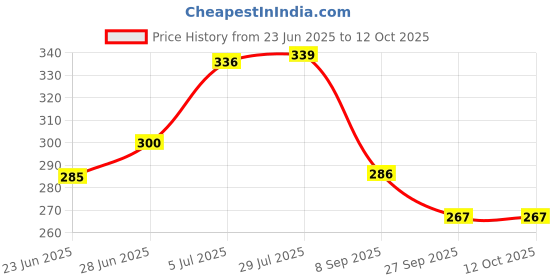 flipkart.com ackarman 21.5 Inches 3 Fold Automatic Open Close Type UV Polyester Umbrella ackarman Price History Graph from 23 Jun 2025 to 12 Oct 2025