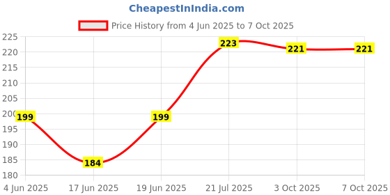 flipkart.com aclaim Sensitivity Toothpaste - Mint Flavour Toothpaste aclaim Price History Graph from 4 Jun 2025 to 6 Oct 2025