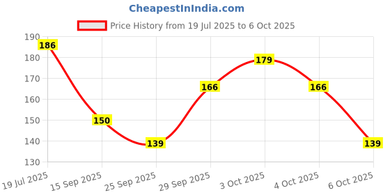 flipkart.com aclipse Crazy Soft Moon Bouncing Ball, Rubber Sensory Astro Jump Ball for Kids aclipse Price History Graph from 19 Jul 2025 to 6 Oct 2025