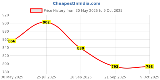 flipkart.com aclipse Poke-Mon Sword & Shield Evolving Skies 36 Booster Pack Playing Card For Kids aclipse Price History Graph from 30 May 2025 to 9 Oct 2025