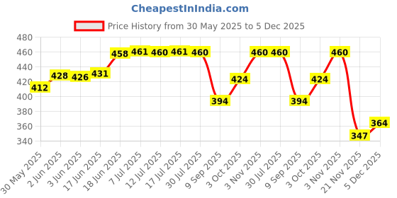 flipkart.com aclix Doll - 108 (Pink) aclix Price History Graph from 30 May 2025 to 5 Dec 2025