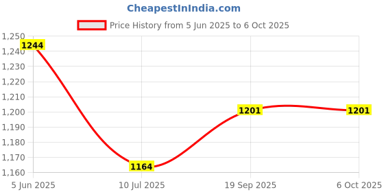flipkart.com aclix Good popcorn mekar Good popcorn mekar 1 L Popcorn Maker 300 ml Popcorn Maker aclix Price History Graph from 5 Jun 2025 to 6 Oct 2025