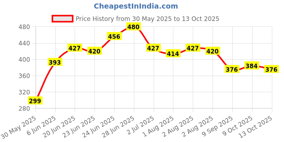 flipkart.com aclix Nylon Baby Play Mat aclix Price History Graph from 30 May 2025 to 13 Oct 2025