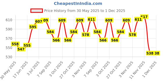 flipkart.com aclix Roller Skates Pink 4 Wheel Skating for Kids Quad Roller Skates Skating Knee Guard aclix Price History Graph from 30 May 2025 to 30 Nov 2025