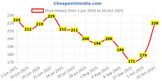 flipkart.com aclix Rubber Baby Play Mat aclix Price History Graph from 1 Jun 2025 to 20 Oct 2025