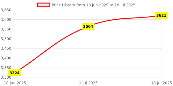flipkart.com ahuja ACM 96 wired mic with 6 metes of wire Microphone ahuja Price History Graph from 18 Jun 2025 to 1 Jul 2025