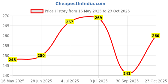 flipkart.com acm Acupressure Sujok Bar Magnets + Chakra Magnets + 5 Rings Fitness Accessory Kit Kit acm Price History Graph from 16 May 2025 to 23 Oct 2025