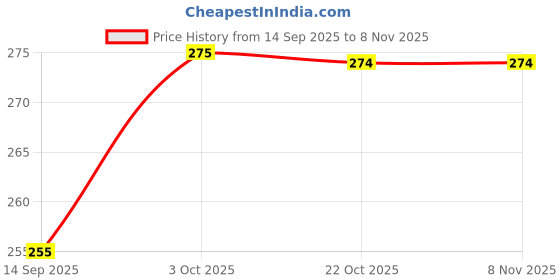 flipkart.com acm Acupressure Sujok Needle Inserter With Free Massage Rings Fitness Accessory Kit Kit acm Price History Graph from 14 Sep 2025 to 7 Nov 2025