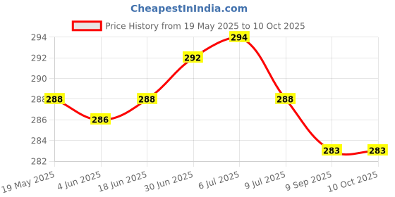 flipkart.com acm Pouch for Zen Admire Curve WaterProof Bag acm Price History Graph from 19 May 2025 to 10 Oct 2025