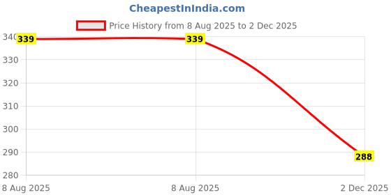 flipkart.com ACM Sliding Watch Strap Magnetic for Cellecor M4 Rush Smartwatch Belt Band 1673517 mm Metal Watch Strap Price History Graph from 8 Aug 2025 to 2 Dec 2025