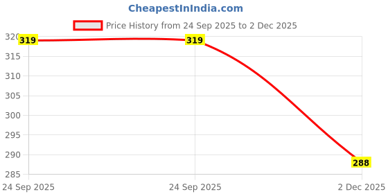 flipkart.com ACM Sliding Watch Strap Magnetic for Wisme Ws10 Ultra Smartwatch Belt Band 1676513 mm Metal Watch Strap Price History Graph from 24 Sep 2025 to 2 Dec 2025