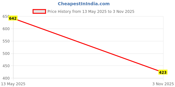 flipkart.com ACM Sliding Watch Strap Metal for |Wisme Ws10 Ultra Smartwatch Belt Band 1676526 mm Stainless Steel Watch Strap Price History Graph from 13 May 2025 to 3 Nov 2025