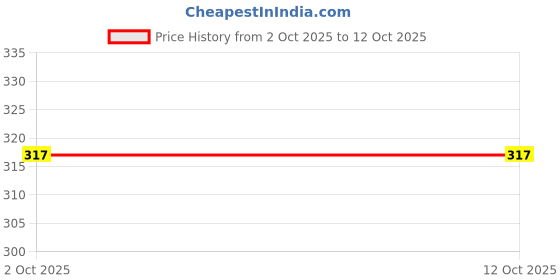 flipkart.com ACM Sliding Watch Strap Sports Silicone Belt for Maxima Max Pro Regal Smartwatch 1674647 mm Silicone Watch Strap Price History Graph from 2 Oct 2025 to 12 Oct 2025