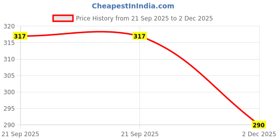 flipkart.com ACM Sliding Watch Strap Sports Silicone Belt for Wisme Ws10 Ultra Smartwatch Band 1676647 mm Silicone Watch Strap Price History Graph from 21 Sep 2025 to 2 Dec 2025