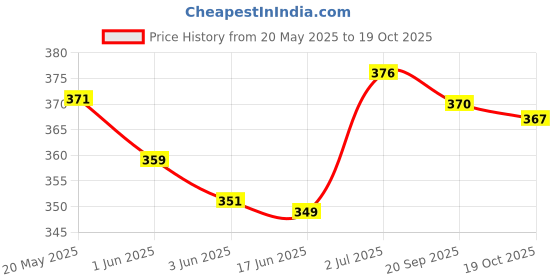 flipkart.com acm Teddy Bear Imported Intelligent Touch me Musical Recording Talking Tom RECORDABLE MUSICAL CAT Educational toy Smart toy learning toys (White, Grey) acm Price History Graph from 20 May 2025 to 19 Oct 2025