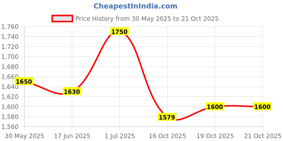flipkart.com acme Steel Toe Leather Safety Shoe acme Price History Graph from 30 May 2025 to 21 Oct 2025