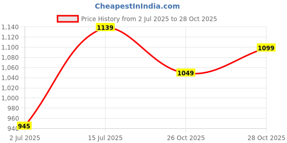 flipkart.com acme Steel Toe Leather Safety Shoe acme Price History Graph from 2 Jul 2025 to 28 Oct 2025