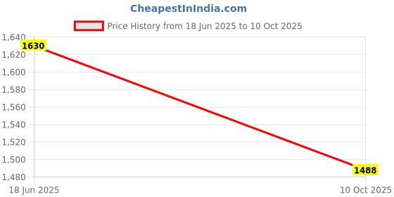 flipkart.com acme Tornado 635 Red color Pealess Whistle acme Price History Graph from 18 Jun 2025 to 10 Oct 2025