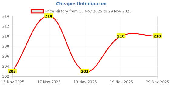 flipkart.com acmed Pimple Care Facewash Pack acmed Price History Graph from 15 Nov 2025 to 27 Nov 2025
