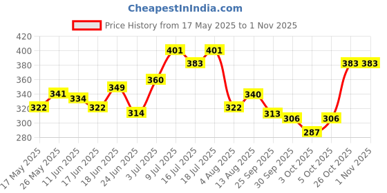 flipkart.com brinton AcMist Moisturizing Cream Gel for Acne Prone & Oily Skin 50g brinton Price History Graph from 17 May 2025 to 1 Nov 2025