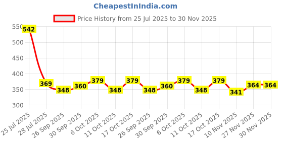 flipkart.com acmocollection Dancing Cactus Toy, Talking Repeat Singing Sunny Cactus Toy 120 Songs for Baby + Record Your Sound, Sing+Repeat+Dancing+Recording+LED plant for kids baby toy (Green) acmocollection Price History Graph from 25 Jul 2025 to 29 Nov 2025