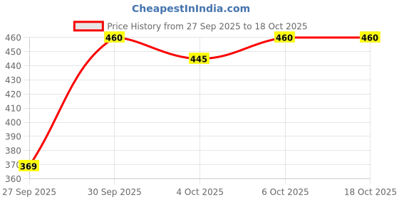 flipkart.com acne Moist Moisturizing Cream acne Price History Graph from 27 Sep 2025 to 17 Oct 2025