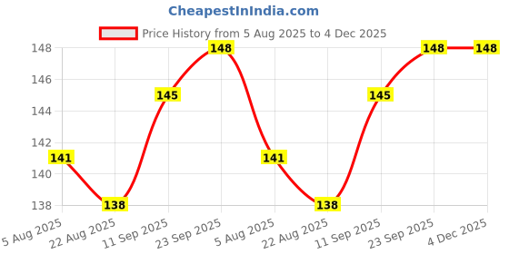 flipkart.com acnedis Herbal Soap for Acne and Oily Skin - 75g acnedis Price History Graph from 5 Aug 2025 to 3 Dec 2025