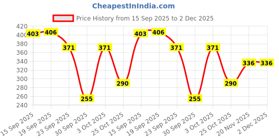 flipkart.com acnedis Herbal Soap for Acne and Oily Skin (Pack of 3) acnedis Price History Graph from 15 Sep 2025 to 2 Dec 2025