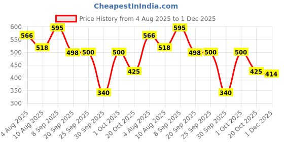 flipkart.com acnedis Herbal Soap for Acne and Oily Skin (Pack of 4) acnedis Price History Graph from 4 Aug 2025 to 1 Dec 2025
