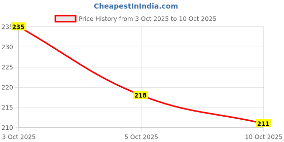 flipkart.com acnelak pimple care soap - best soap for pimples(pack of 2)75g acnelak Price History Graph from 3 Oct 2025 to 5 Oct 2025