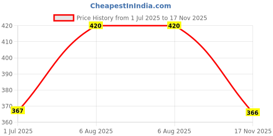 flipkart.com acnos Wood Portable Laptop Table acnos Price History Graph from 1 Jul 2025 to 17 Nov 2025