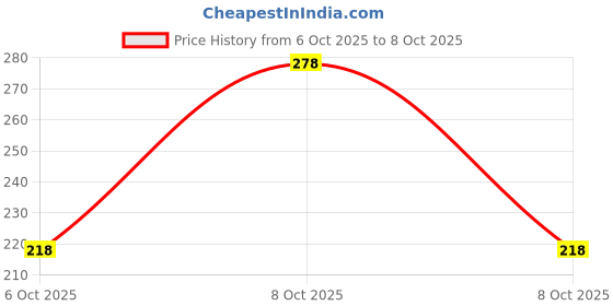 flipkart.com acnovate Acno Soap acnovate Price History Graph from 6 Oct 2025 to 8 Oct 2025