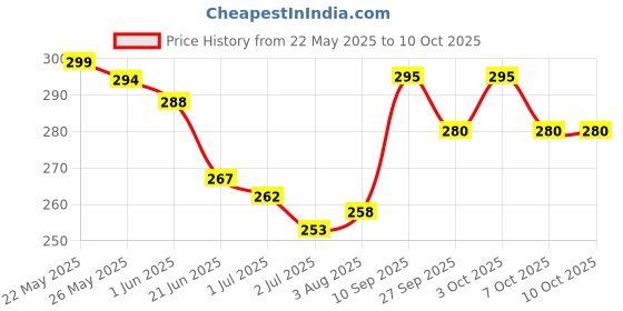 flipkart.com aco Al Full Perfume-100 ml aco Price History Graph from 22 May 2025 to 9 Oct 2025