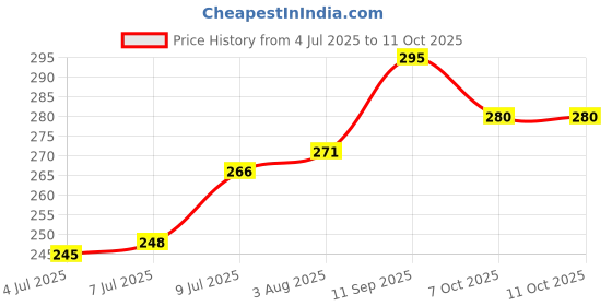flipkart.com aco Jasmine Perfume - 100 ml aco Price History Graph from 4 Jul 2025 to 11 Oct 2025