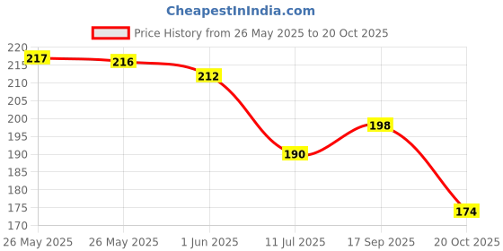 flipkart.com aco MY LOVE Fabric Perfume 100ml Eau de Parfum-60 ml aco Price History Graph from 26 May 2025 to 20 Oct 2025