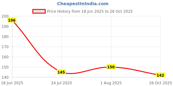 flipkart.com aco perfumes rajnigandha Spray aco perfumes Price History Graph from 18 Jun 2025 to 26 Oct 2025
