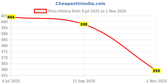 flipkart.com aco VIP Girl Premium Scent, Perfume Spray For Women, 100ml Eau de Parfum - 100 ml aco Price History Graph from 9 Jul 2025 to 1 Nov 2025