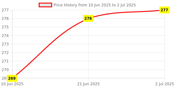 flipkart.com Acoma 22 In Computer Monitor Cover for 22 inch 19 In Computer Monitor Cover Printed Waterproof- CCs-22-GREY-PNK-FL-P01 Price History Graph from 10 Jun 2025 to 2 Jul 2025