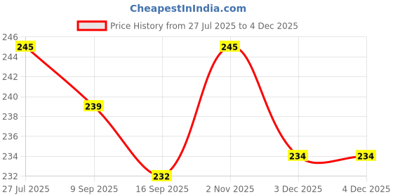 flipkart.com Acoma LED Cover 32 Inch LED TV for 32 inch Computer Monitor, TV, LCD Monitor - Leds-32-Footboll Price History Graph from 27 Jul 2025 to 3 Dec 2025