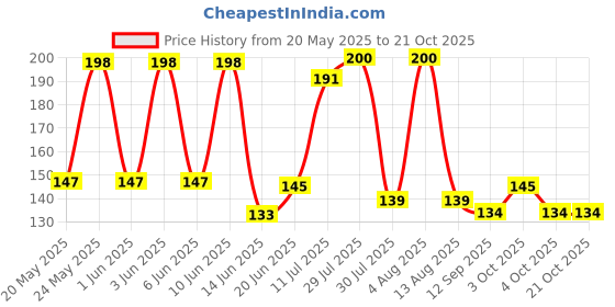 flipkart.com acoma PVC (Polyvinyl Chloride) Baby Bed Protecting Mat acoma Price History Graph from 20 May 2025 to 20 Oct 2025