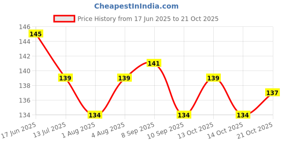 flipkart.com acoma PVC (Polyvinyl Chloride) Baby Bed Protecting Mat acoma Price History Graph from 17 Jun 2025 to 21 Oct 2025