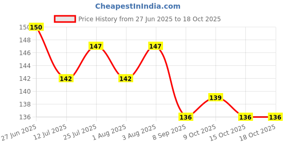 flipkart.com acoma PVC (Polyvinyl Chloride) Baby Bed Protecting Mat acoma Price History Graph from 27 Jun 2025 to 18 Oct 2025