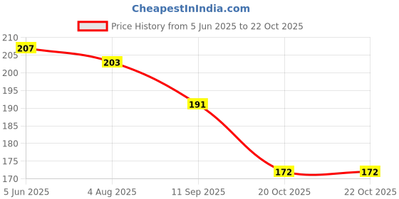 flipkart.com acome Solid 2 silver curtain Balloon PACK OF 102 Balloon acome Price History Graph from 5 Jun 2025 to 21 Oct 2025