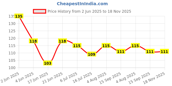 flipkart.com acome Solid 2nd Birthday Baby Girl/Boy Decoration Combo. Number 2 Foil Balloon(1pc) and Gold Pink Metallic Balloons (20pc) Set 21Pcs Balloon acome Price History Graph from 2 Jun 2025 to 17 Nov 2025