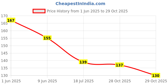 flipkart.com acome Solid 2nd Happy Birthday Balloons Decoration Kit Items Combo-12Pcs for Kids Boys, Girls, 10 Star Foil Balloons, 1 Banner ,1 number foil balloon Balloon acome Price History Graph from 1 Jun 2025 to 29 Oct 2025