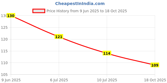 flipkart.com acome Solid Golden Decoration 4 FRILL Airwalker acome Price History Graph from 9 Jun 2025 to 18 Oct 2025