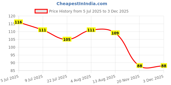 flipkart.com acome Solid Golden Eighteen (18) Number/Digit/Numerical Foil Balloon Airwalker acome Price History Graph from 5 Jul 2025 to 2 Dec 2025