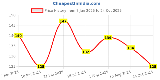 flipkart.com acome Solid Metallic Red & Golden balloons (50 Pcs) Balloon acome Price History Graph from 7 Jun 2025 to 24 Oct 2025