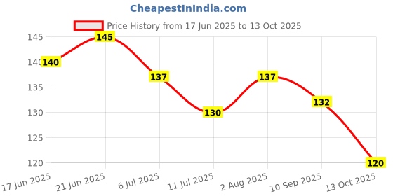 flipkart.com acome Solid Metallic Red & Golden balloons (50 Pcs) Balloon acome Price History Graph from 17 Jun 2025 to 13 Oct 2025